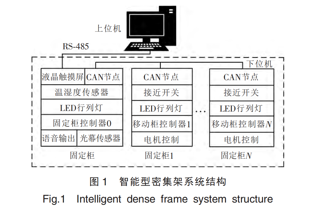 智能密集架系統(tǒng)結(jié)構(gòu)圖 智能密集架系統(tǒng)結(jié)構(gòu)圖